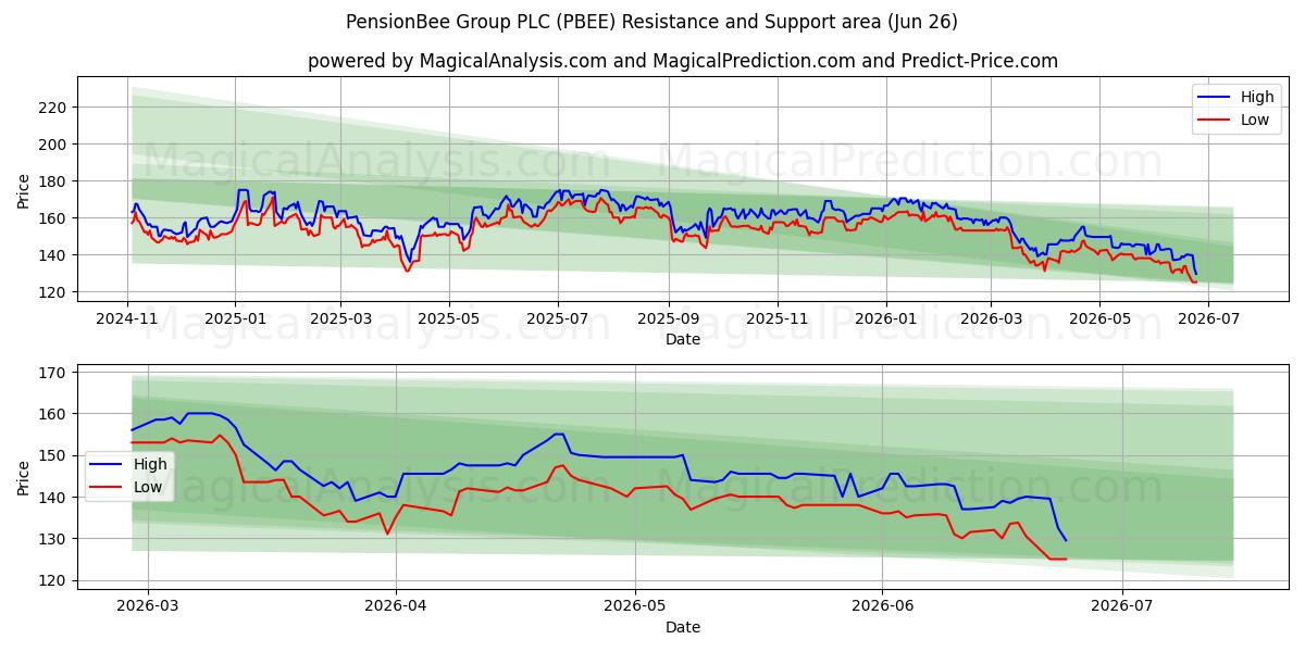  PensionBee Group PLC (PBEE) Support and Resistance area (25 Jun) 