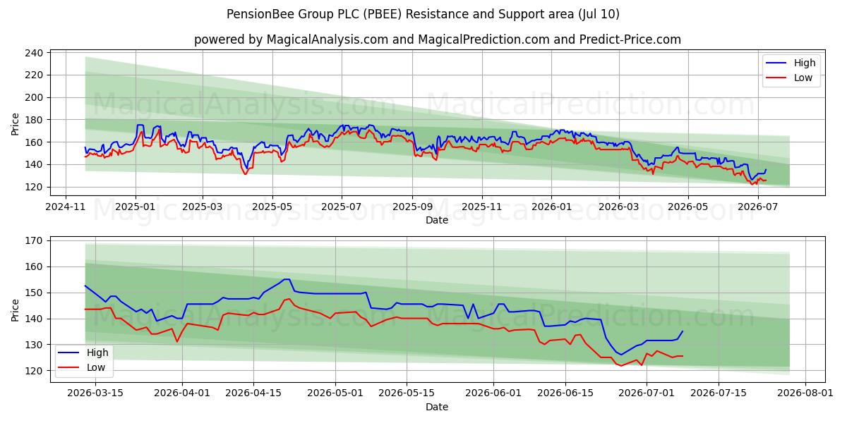  PensionBee Group PLC (PBEE) Support and Resistance area (09 Jul) 