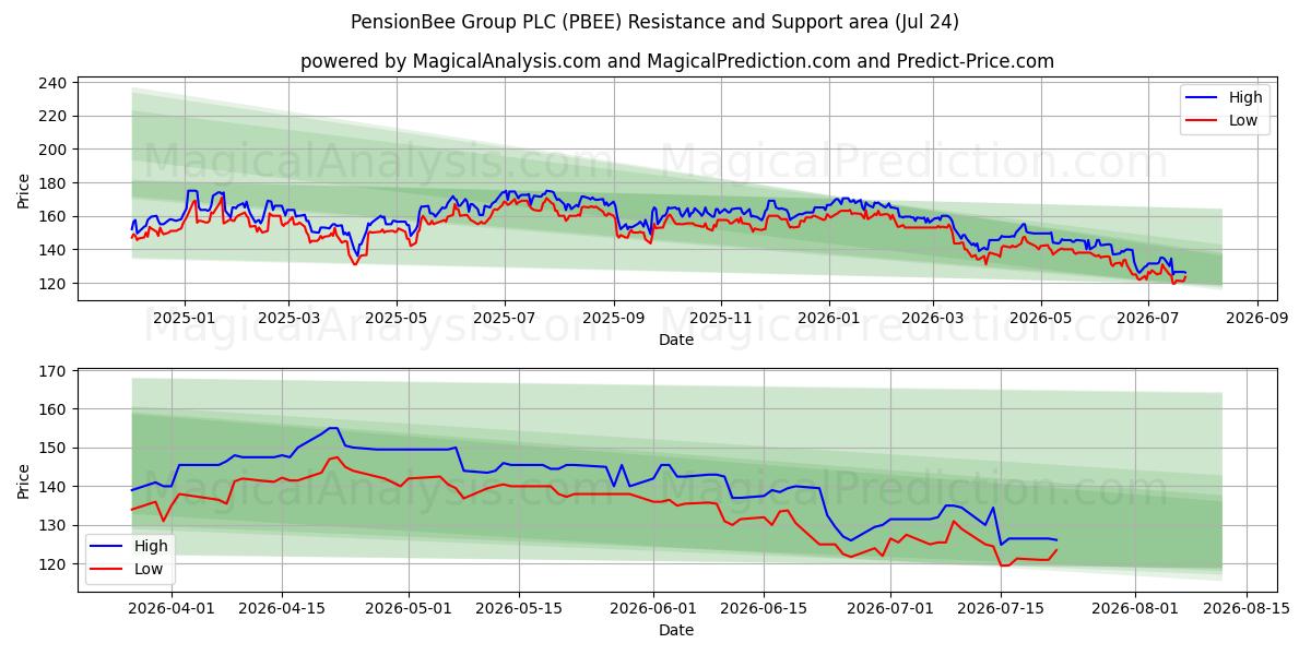  PensionBee Group PLC (PBEE) Support and Resistance area (23 Jul) 
