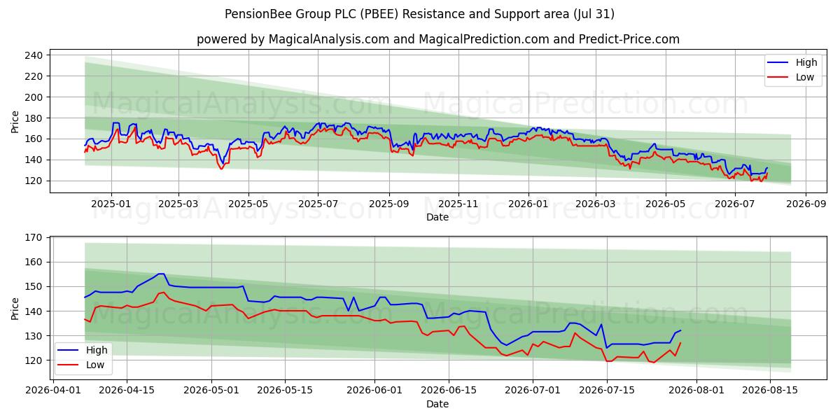  PensionBee Group PLC (PBEE) Support and Resistance area (30 Jul) 