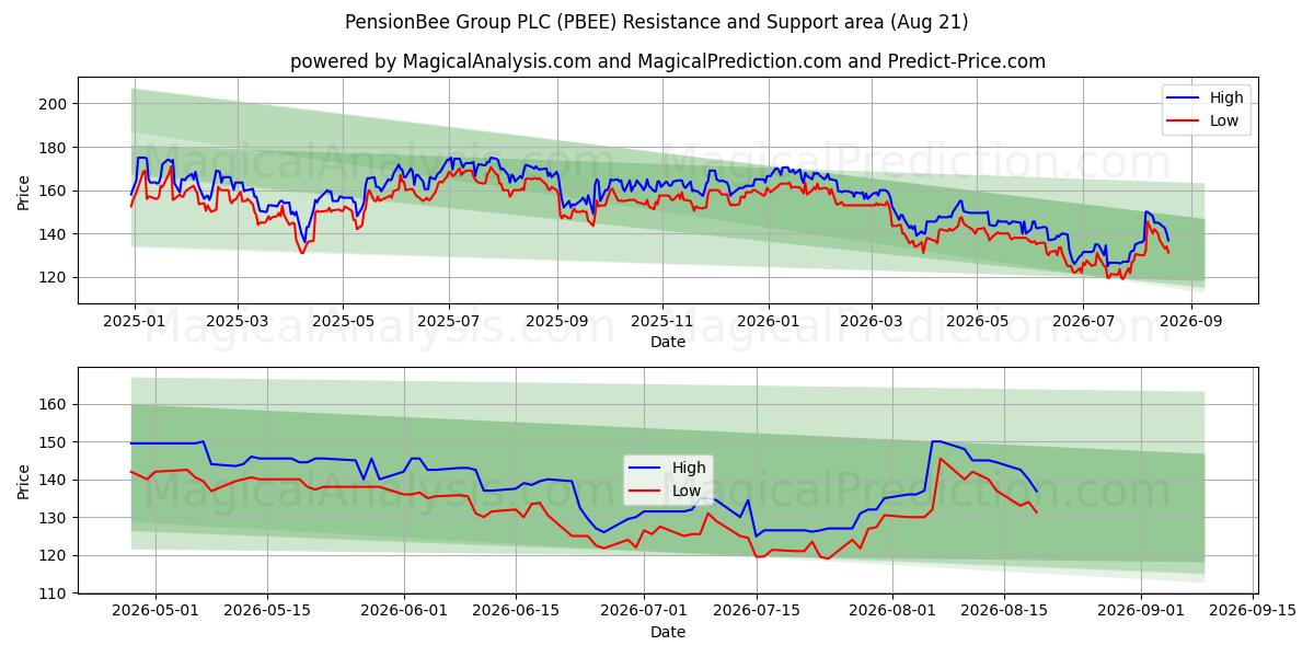  PensionBee Group PLC (PBEE) Support and Resistance area (20 Aug) 
