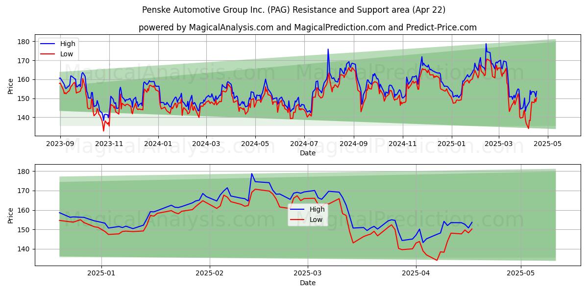  Penske Automotive Group Inc. (PAG) Support and Resistance area (22 Apr) 