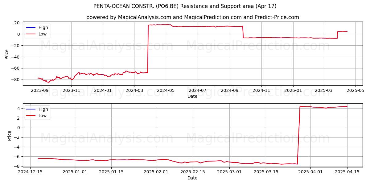  PENTA-OCEAN CONSTR. (PO6.BE) Support and Resistance area (17 Apr) 