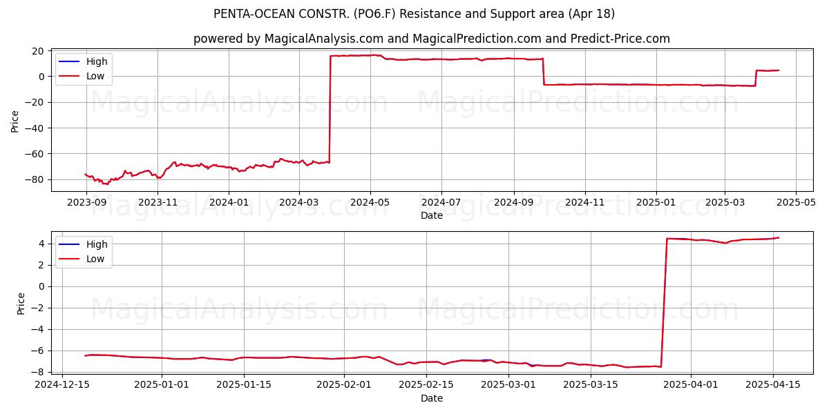  PENTA-OCEAN CONSTR. (PO6.F) Support and Resistance area (18 Apr) 