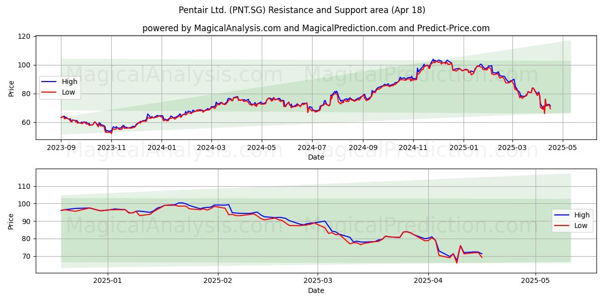  Pentair Ltd. (PNT.SG) Support and Resistance area (18 Apr) 