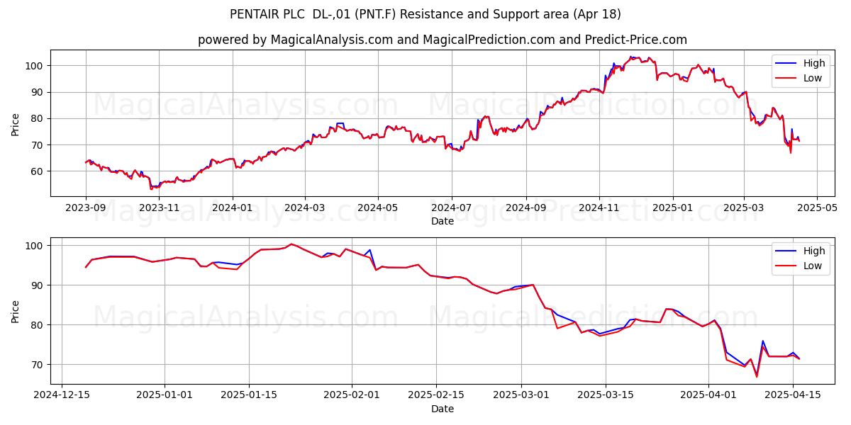  PENTAIR PLC  DL-,01 (PNT.F) Support and Resistance area (18 Apr) 