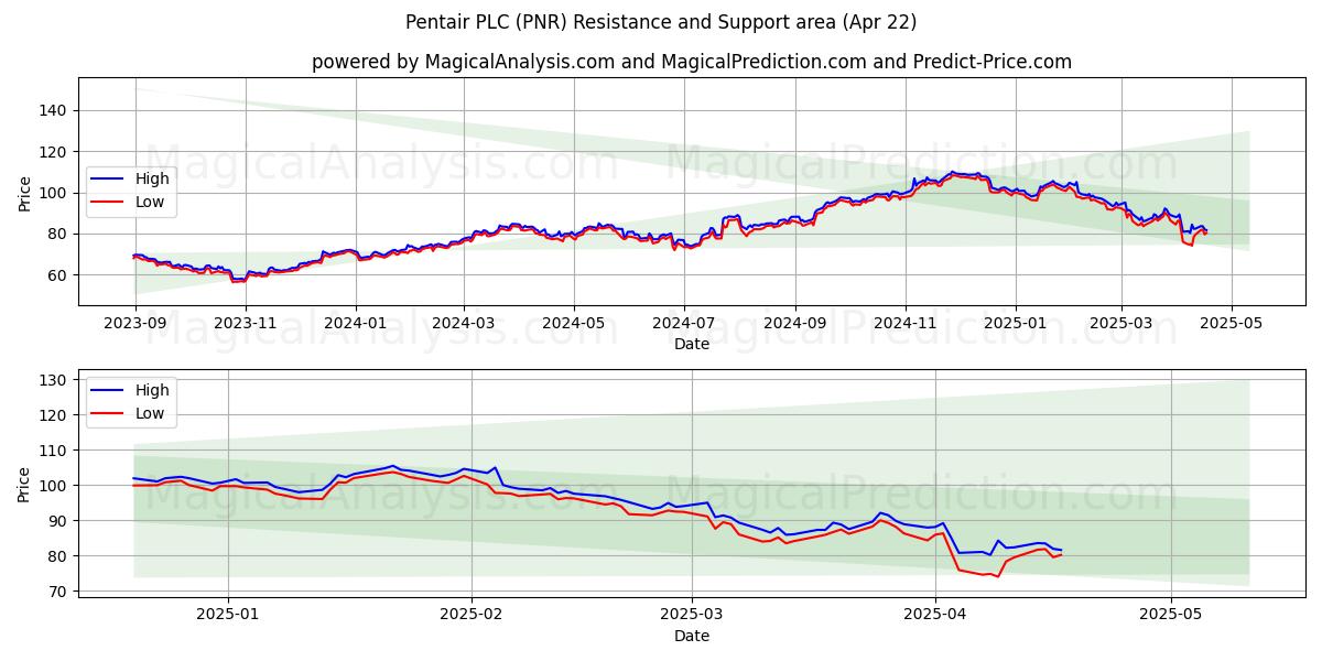  Pentair PLC (PNR) Support and Resistance area (22 Apr) 