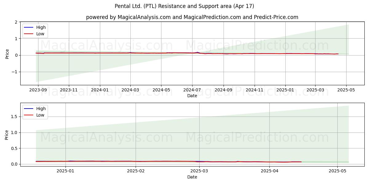 Pental Ltd. (PTL) Support and Resistance area (17 Apr) 