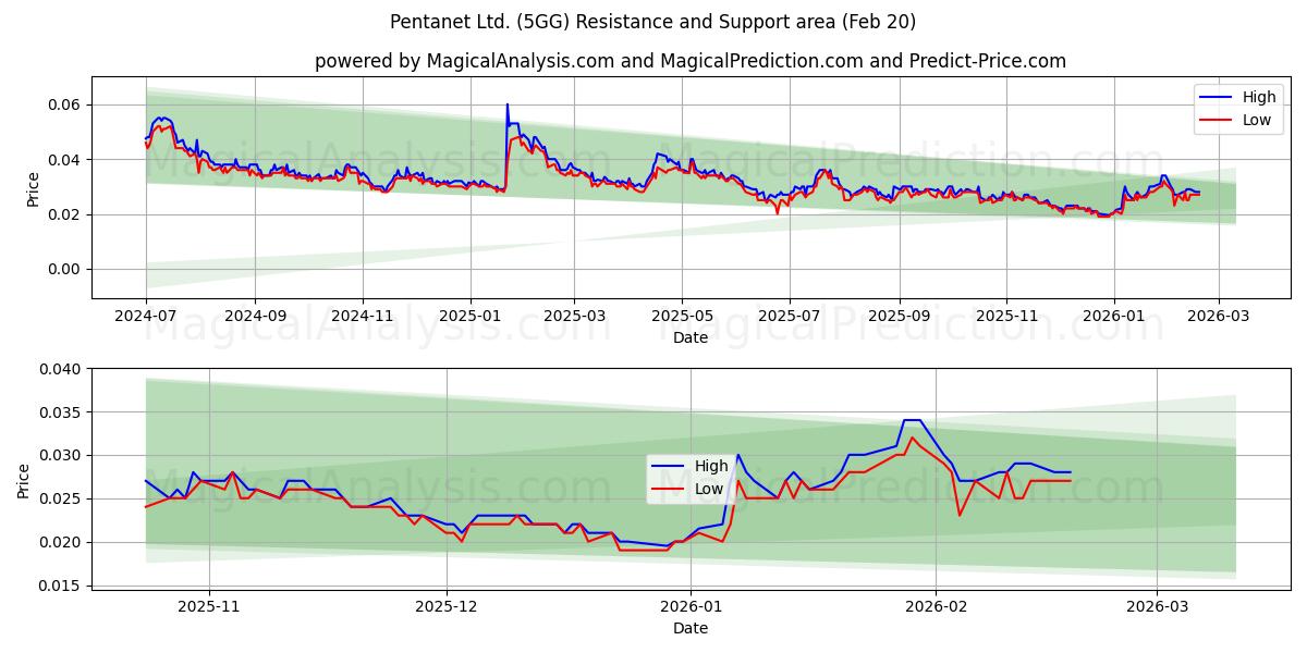  Pentanet Ltd. (5GG) Support and Resistance area (19 Feb) 