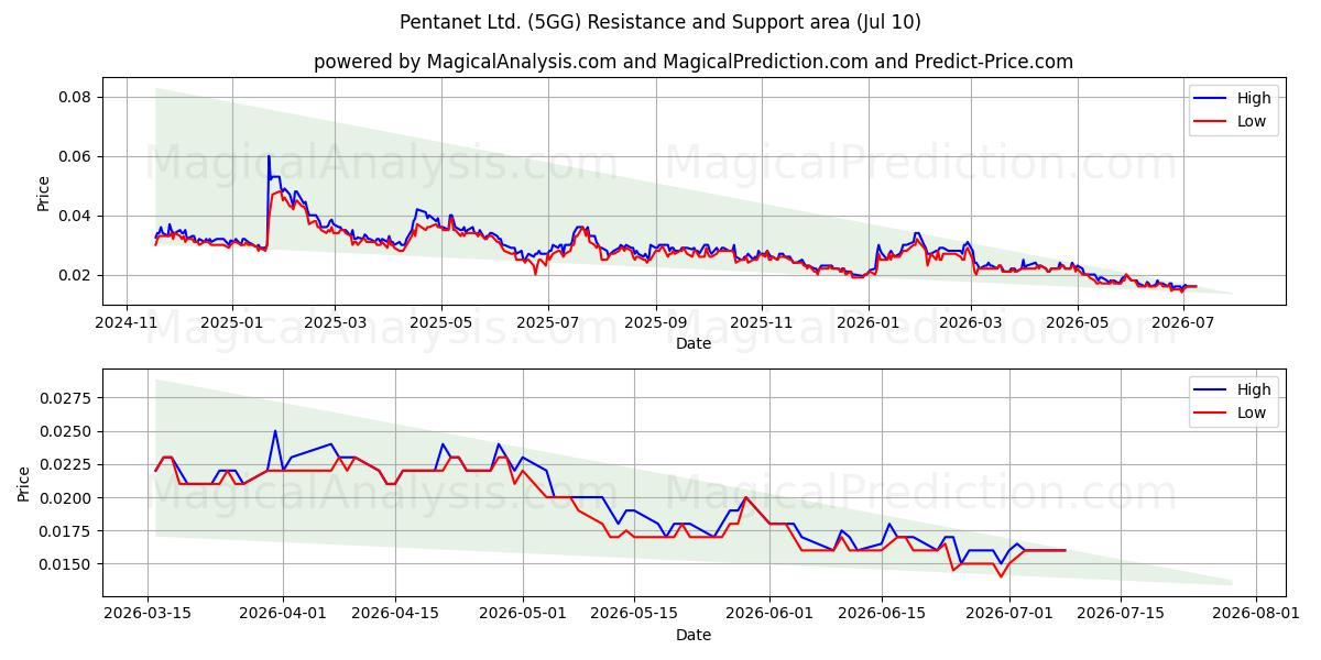  Pentanet Ltd. (5GG) Support and Resistance area (09 Jul) 