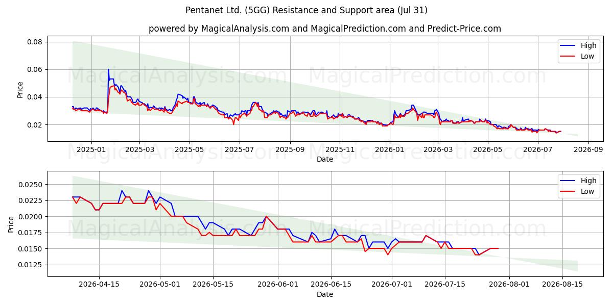  Pentanet Ltd. (5GG) Support and Resistance area (30 Jul) 