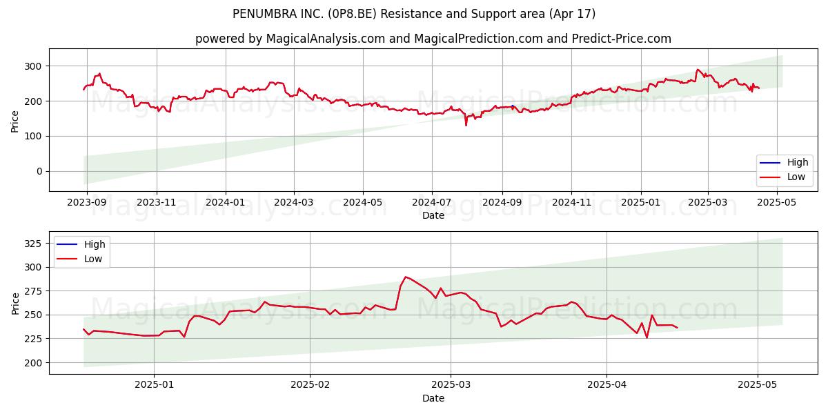  PENUMBRA INC. (0P8.BE) Support and Resistance area (17 Apr) 