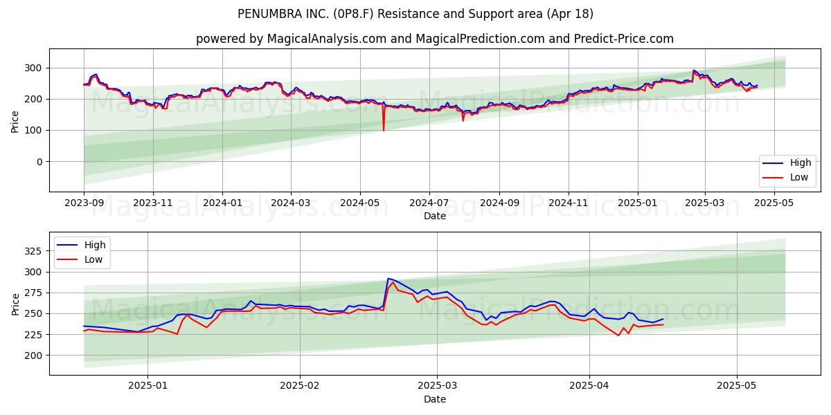  PENUMBRA INC. (0P8.F) Support and Resistance area (18 Apr) 