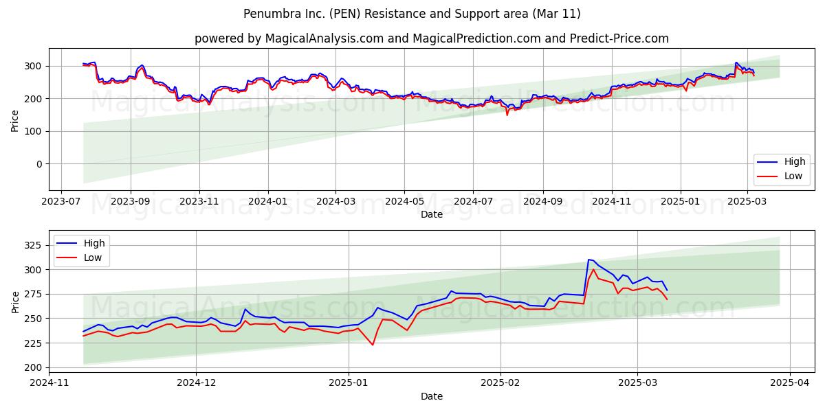  Penumbra Inc. (PEN) Support and Resistance area (11 Mar) 