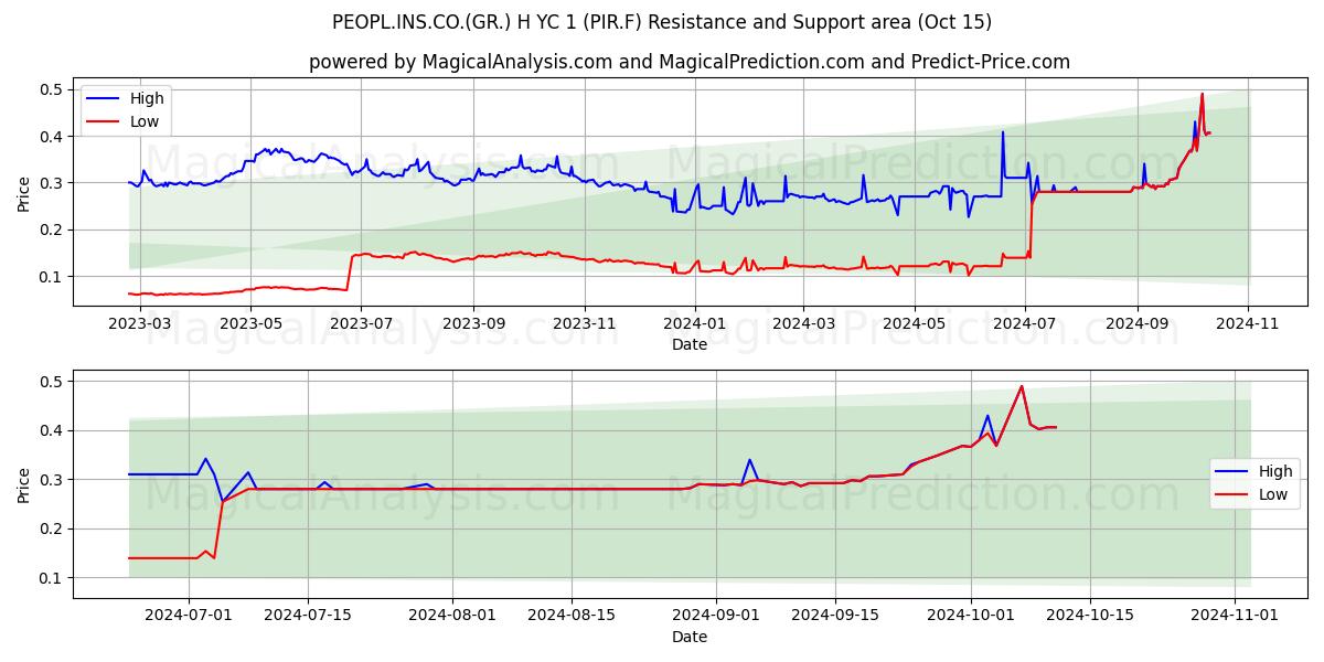  PEOPL.INS.CO.(GR.) H YC 1 (PIR.F) Support and Resistance area (15 Oct) 