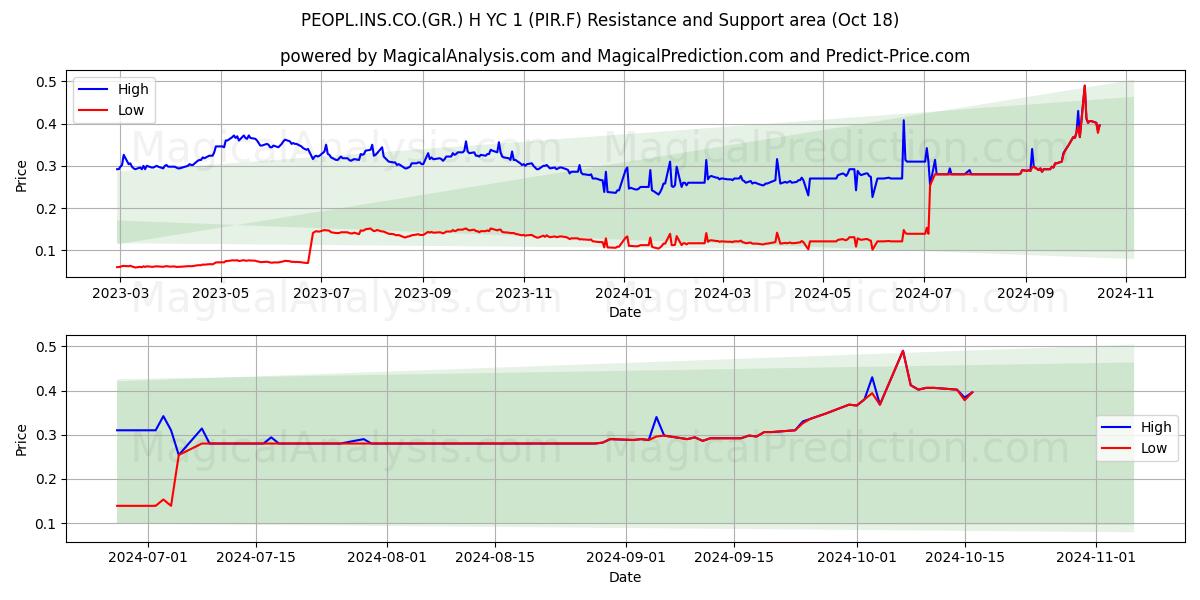  PEOPL.INS.CO.(GR.) H YC 1 (PIR.F) Support and Resistance area (18 Oct) 