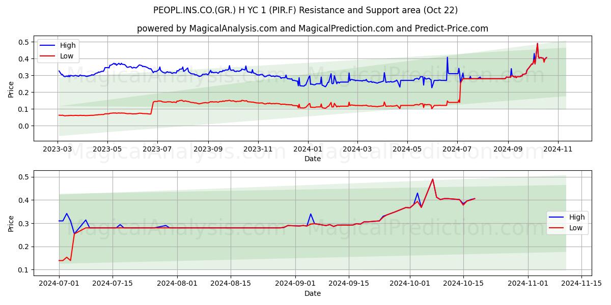  PEOPL.INS.CO.(GR.) H YC 1 (PIR.F) Support and Resistance area (22 Oct) 