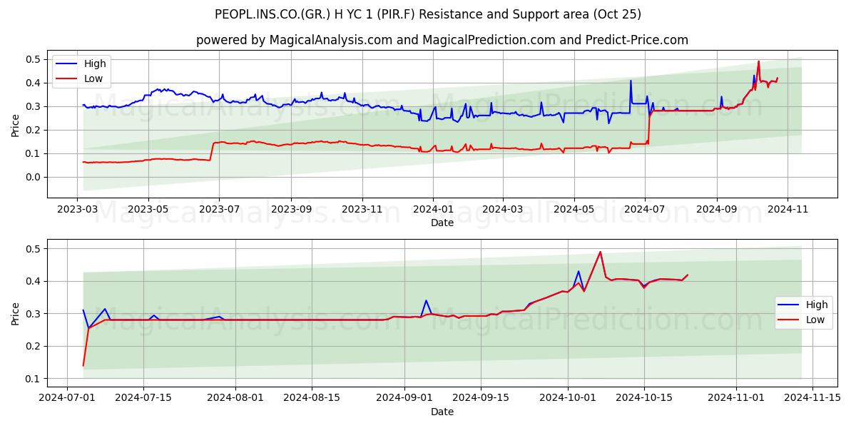  PEOPL.INS.CO.(GR.) H YC 1 (PIR.F) Support and Resistance area (25 Oct) 