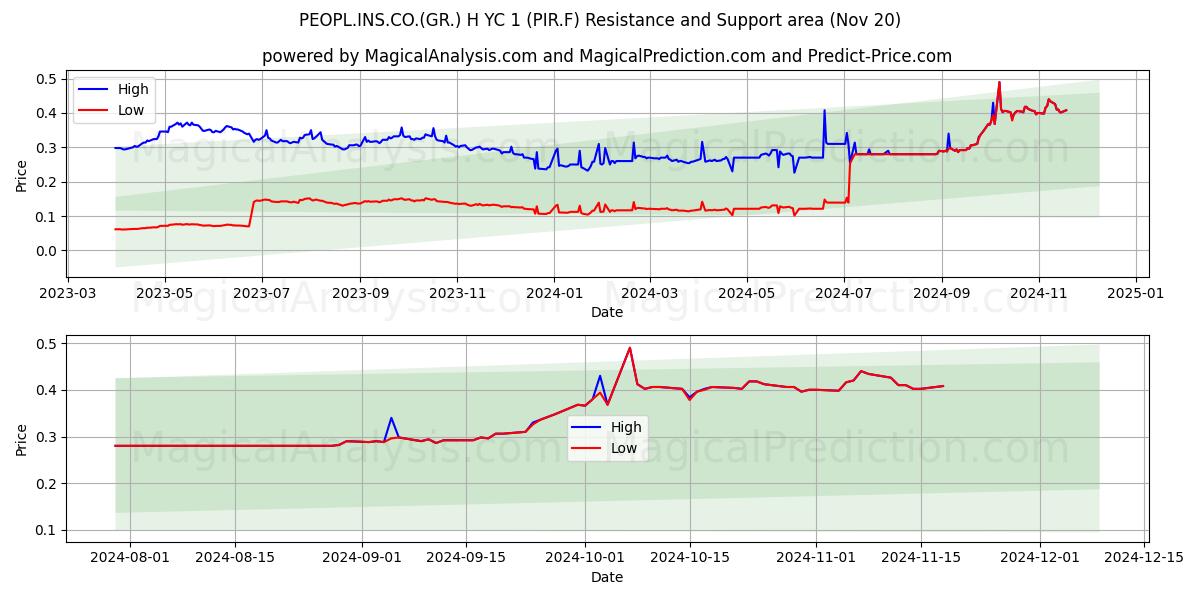  PEOPL.INS.CO.(GR.) H YC 1 (PIR.F) Support and Resistance area (20 Nov) 