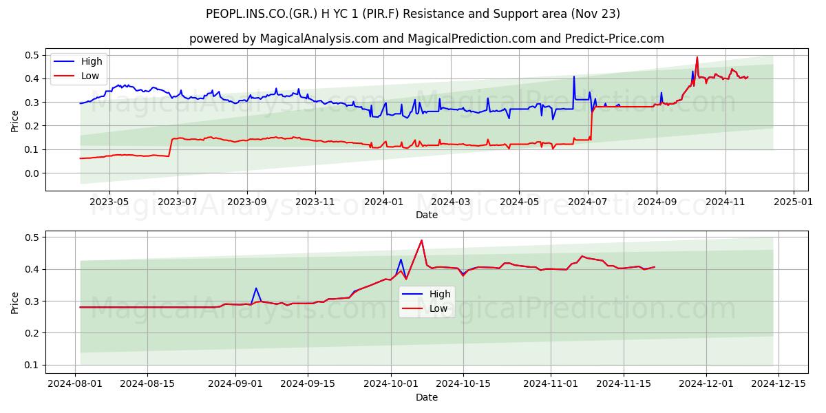  PEOPL.INS.CO.(GR.) H YC 1 (PIR.F) Support and Resistance area (22 Nov) 