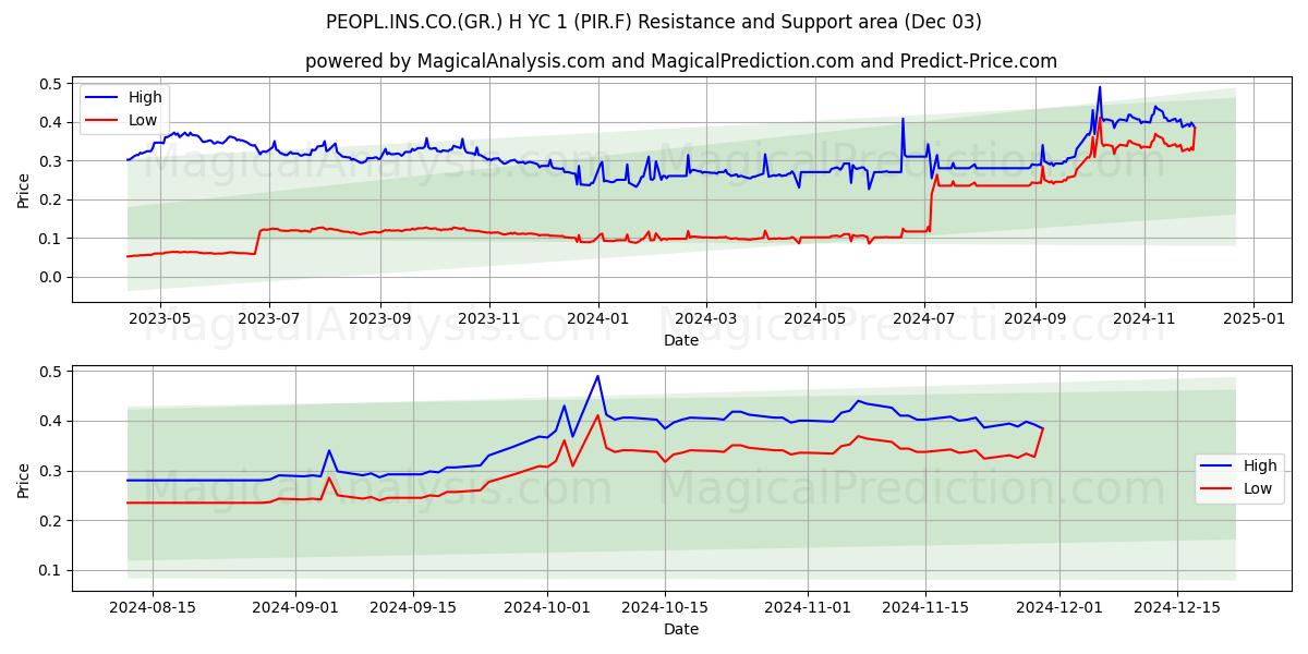  PEOPL.INS.CO.(GR.) H YC 1 (PIR.F) Support and Resistance area (03 Dec) 