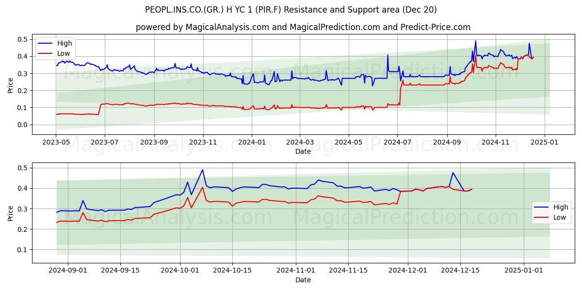  PEOPL.INS.CO.(GR.) H YC 1 (PIR.F) Support and Resistance area (20 Dec) 