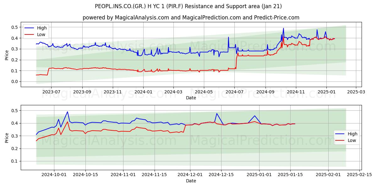  PEOPL.INS.CO.(GR.) H YC 1 (PIR.F) Support and Resistance area (21 Jan) 