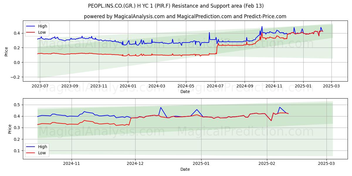  PEOPL.INS.CO.(GR.) H YC 1 (PIR.F) Support and Resistance area (30 Jan) 