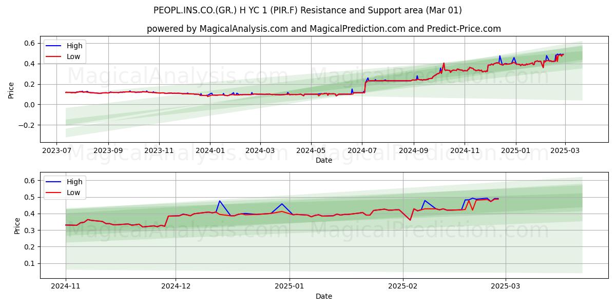  PEOPL.INS.CO.(GR.) H YC 1 (PIR.F) Support and Resistance area (01 Mar) 