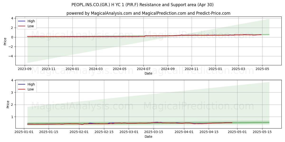  PEOPL.INS.CO.(GR.) H YC 1 (PIR.F) Support and Resistance area (30 Apr) 