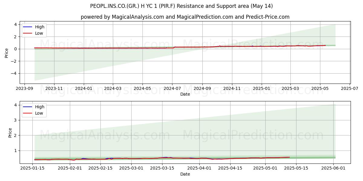  PEOPL.INS.CO.(GR.) H YC 1 (PIR.F) Support and Resistance area (14 May) 