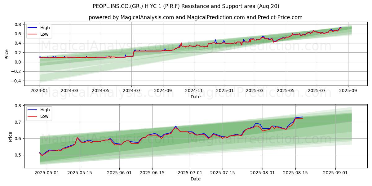  PEOPL.INS.CO.(GR.) H YC 1 (PIR.F) Support and Resistance area (19 Aug) 