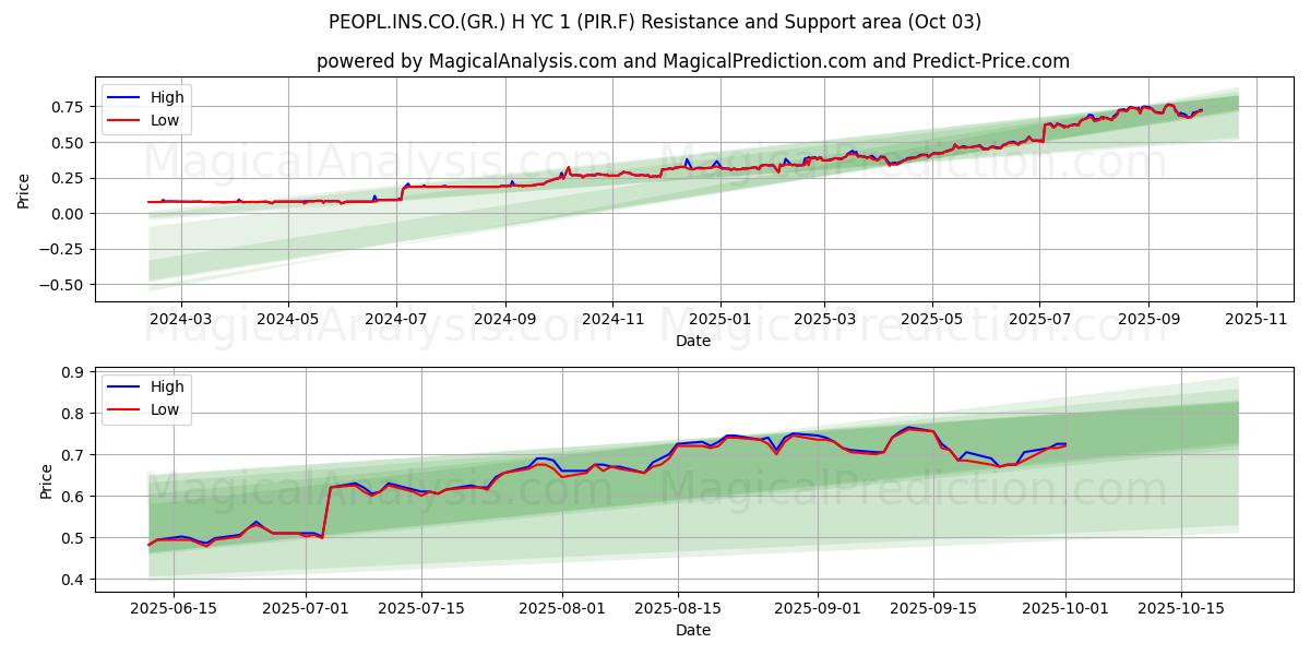  PEOPL.INS.CO.(GR.) H YC 1 (PIR.F) Support and Resistance area (26 Sep) 