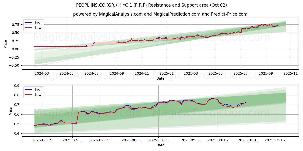  PEOPL.INS.CO.(GR.) H YC 1 (PIR.F) Support and Resistance area (01 Oct) 