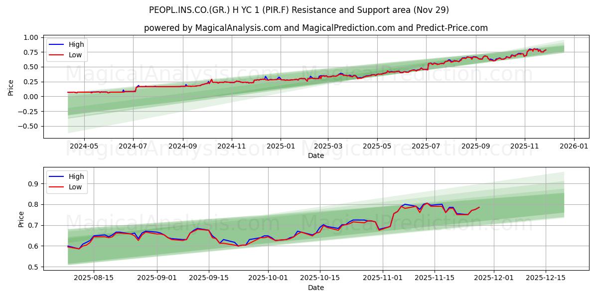  PEOPL.INS.CO.(GR.) H YC 1 (PIR.F) Support and Resistance area (28 Nov) 