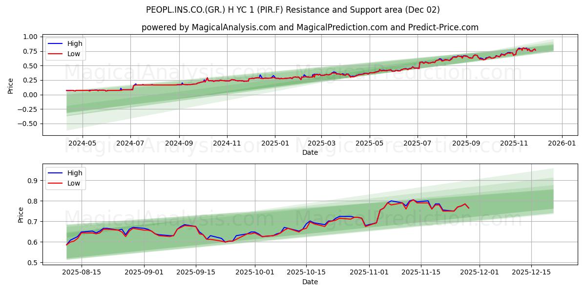  PEOPL.INS.CO.(GR.) H YC 1 (PIR.F) Support and Resistance area (01 Dec) 