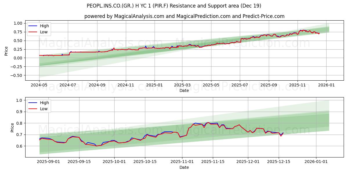  PEOPL.INS.CO.(GR.) H YC 1 (PIR.F) Support and Resistance area (18 Dec) 