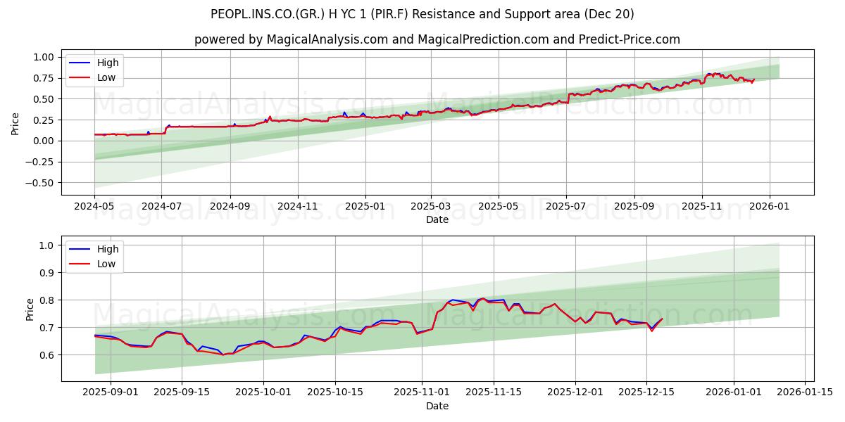  PEOPL.INS.CO.(GR.) H YC 1 (PIR.F) Support and Resistance area (19 Dec) 