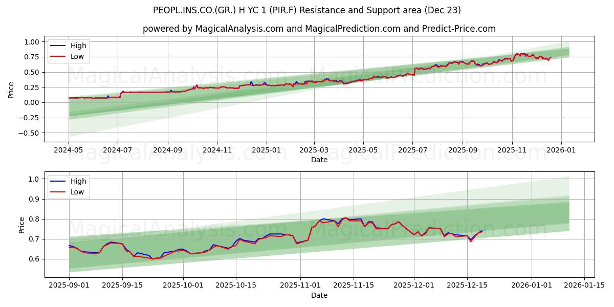  PEOPL.INS.CO.(GR.) H YC 1 (PIR.F) Support and Resistance area (22 Dec) 