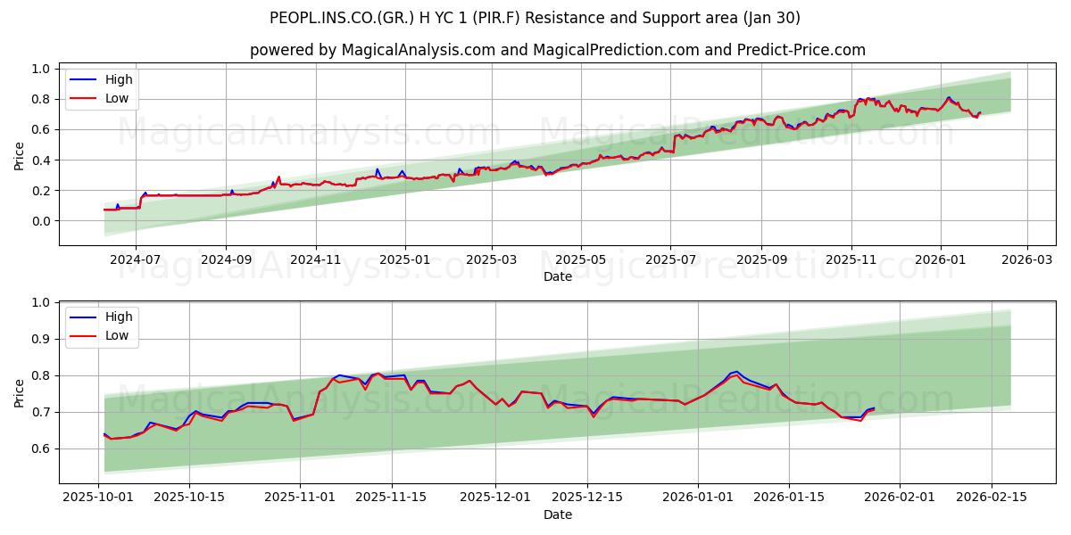  PEOPL.INS.CO.(GR.) H YC 1 (PIR.F) Support and Resistance area (29 Jan) 
