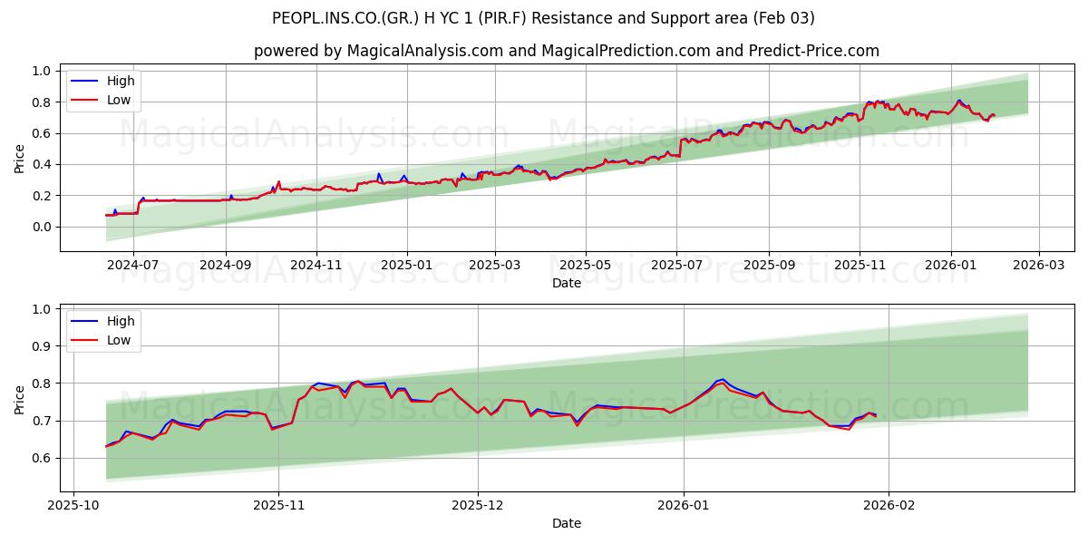  PEOPL.INS.CO.(GR.) H YC 1 (PIR.F) Support and Resistance area (02 Feb) 