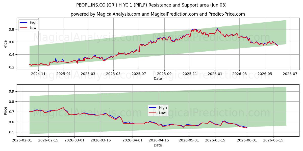  PEOPL.INS.CO.(GR.) H YC 1 (PIR.F) Support and Resistance area (02 Jun) 