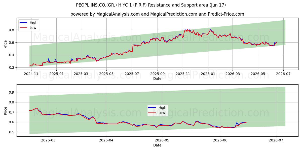  PEOPL.INS.CO.(GR.) H YC 1 (PIR.F) Support and Resistance area (10 Jun) 