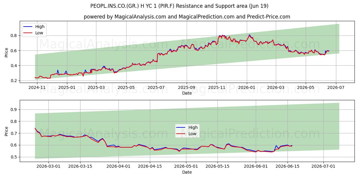  PEOPL.INS.CO.(GR.) H YC 1 (PIR.F) Support and Resistance area (18 Jun) 