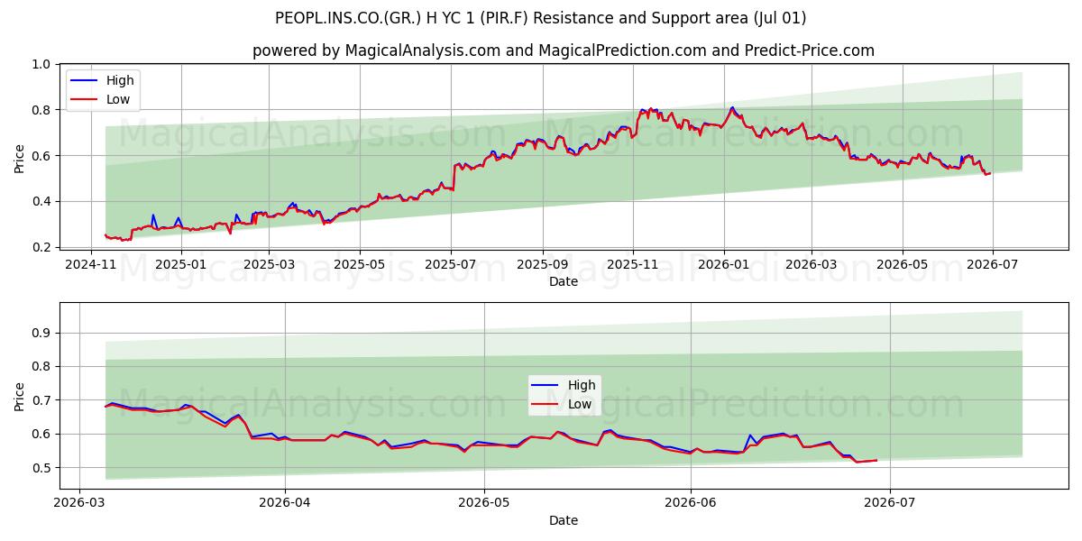  PEOPL.INS.CO.(GR.) H YC 1 (PIR.F) Support and Resistance area (30 Jun) 