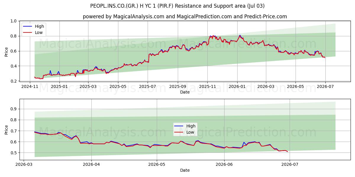  PEOPL.INS.CO.(GR.) H YC 1 (PIR.F) Support and Resistance area (02 Jul) 