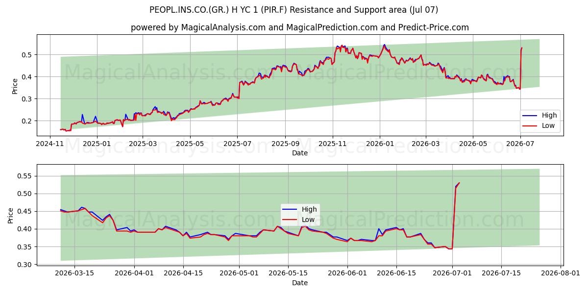  PEOPL.INS.CO.(GR.) H YC 1 (PIR.F) Support and Resistance area (06 Jul) 