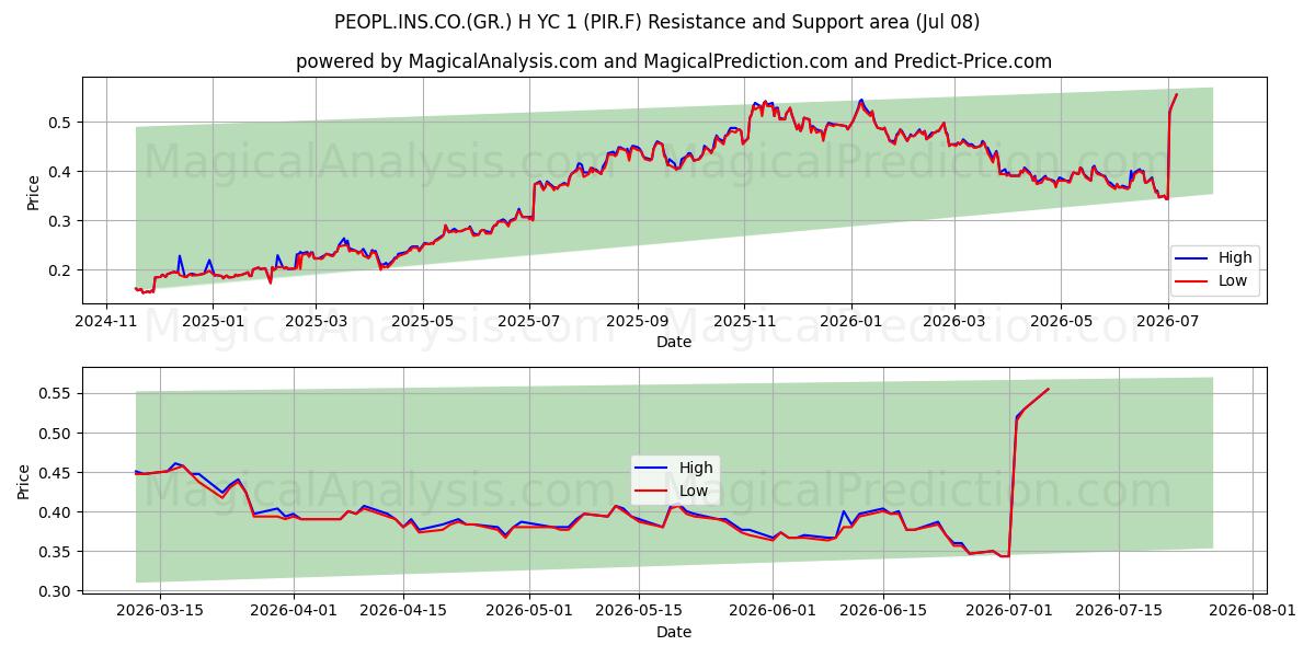  PEOPL.INS.CO.(GR.) H YC 1 (PIR.F) Support and Resistance area (07 Jul) 