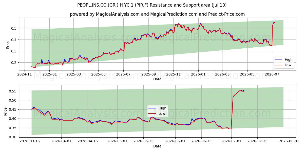  PEOPL.INS.CO.(GR.) H YC 1 (PIR.F) Support and Resistance area (09 Jul) 