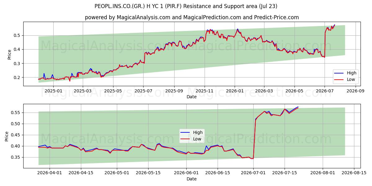  PEOPL.INS.CO.(GR.) H YC 1 (PIR.F) Support and Resistance area (22 Jul) 